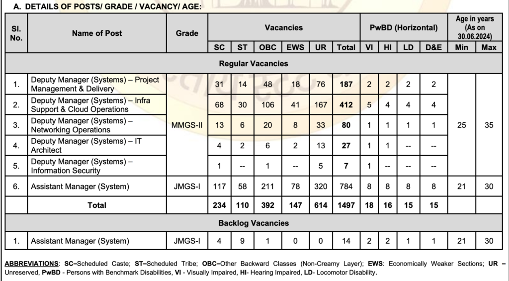 SBI Specialist Cadre Officers Recruitment 2024 Vacancies